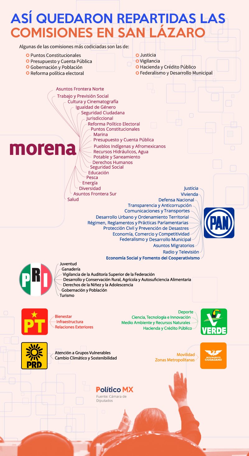 ¿Cómo quedaron las Comisiones en San Lázaro?