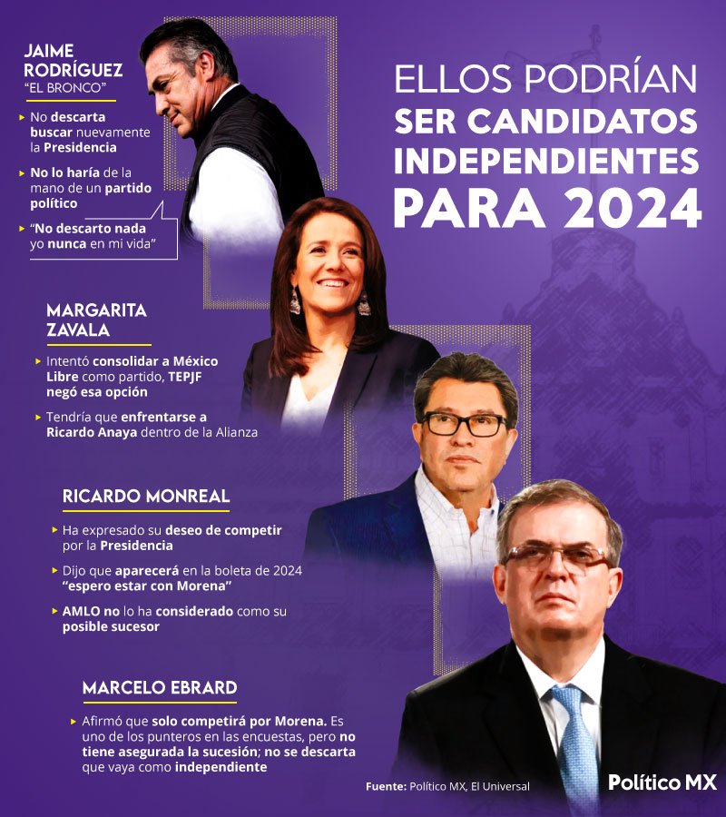 Ellos podrían ser candidatos independientes para 2024