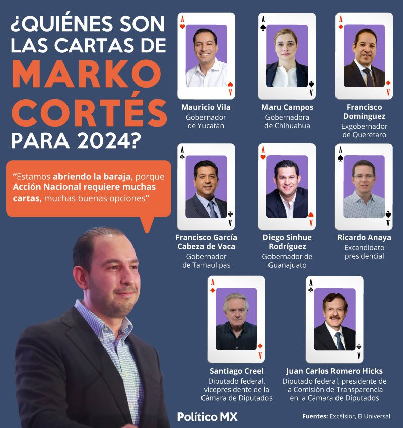 Los 8 presidenciables del PAN según Marko Cortés