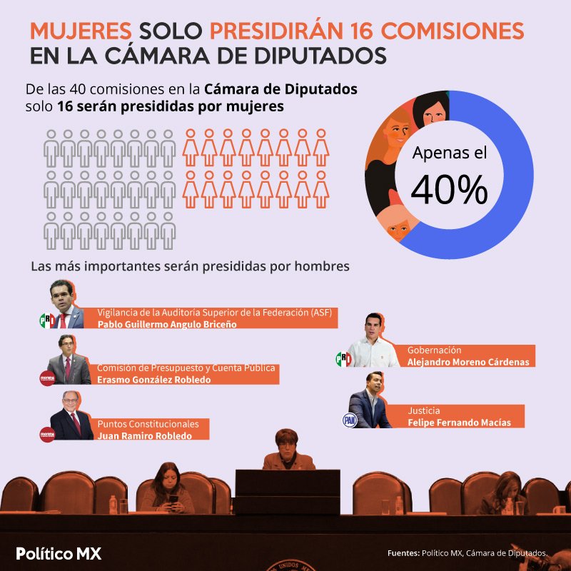 Solo 16 mujeres presidirán comisiones en San Lázaro