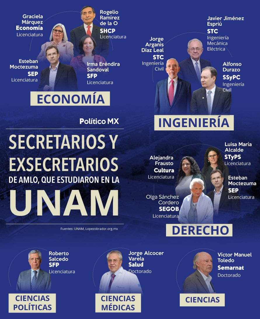 Miembros del gabinete de AMLO que estudiaron en la UNAM