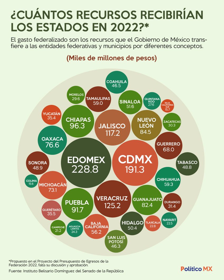 ¿Cuánto recibirían los estados en 2022?