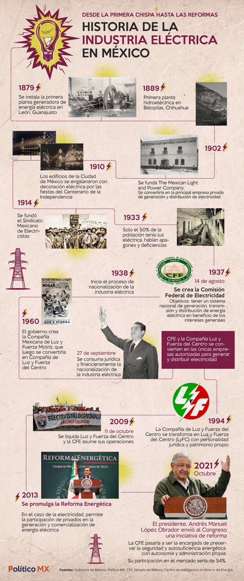 Historia de la industria eléctrica