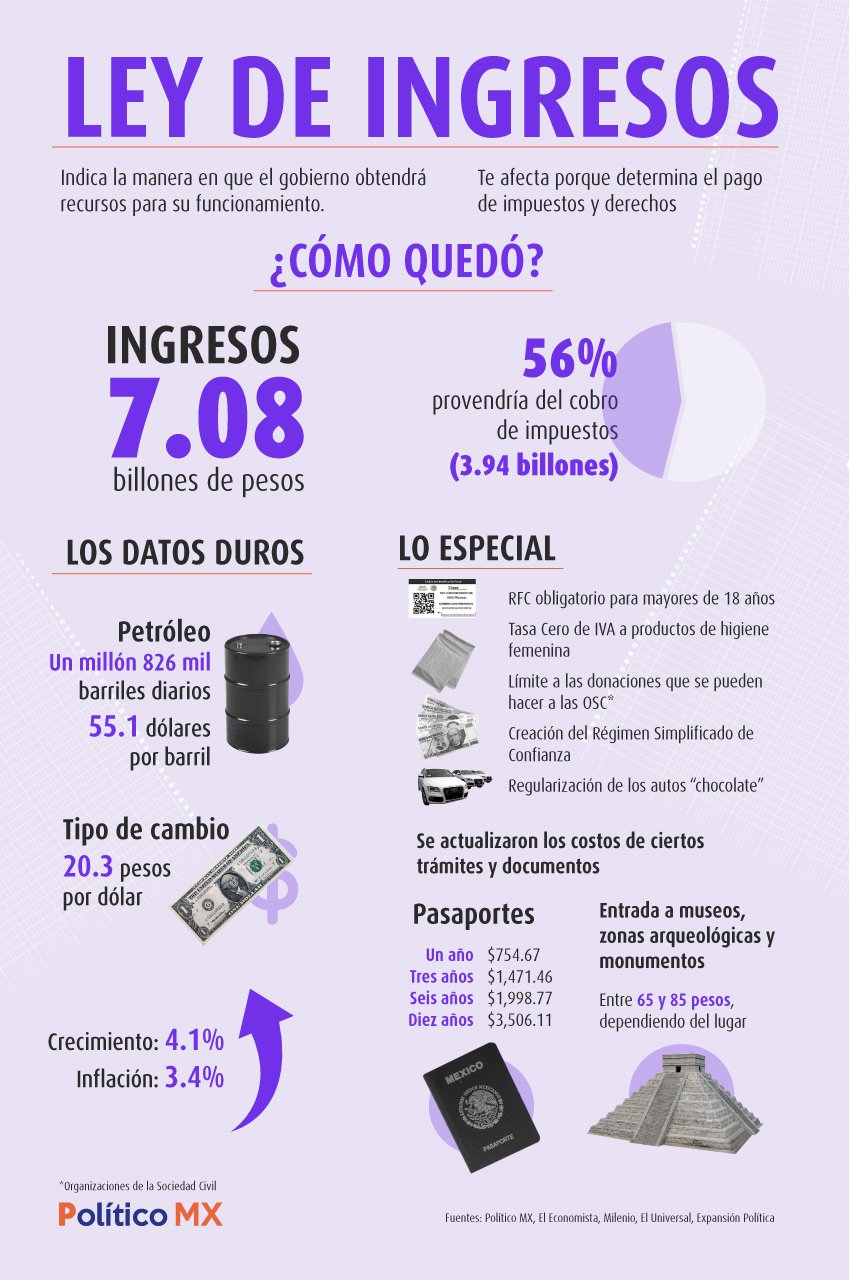 Ley de Ingresos 2022 ¿Cómo quedó?