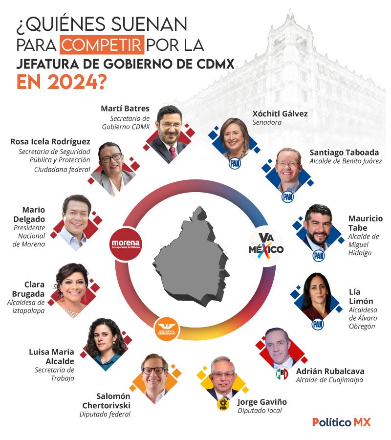 ¿Quiénes suenan para competir por la Jefatura de Gobierno de CDMX en 2024?