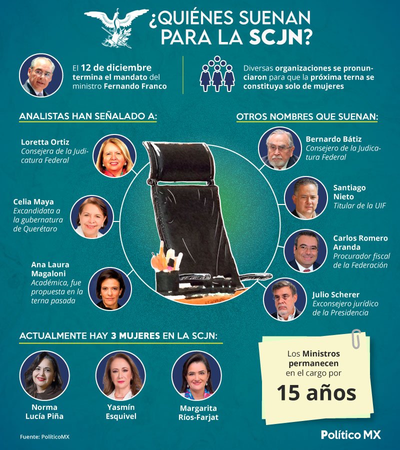 ¿Quiénes suenan para la SCJN?