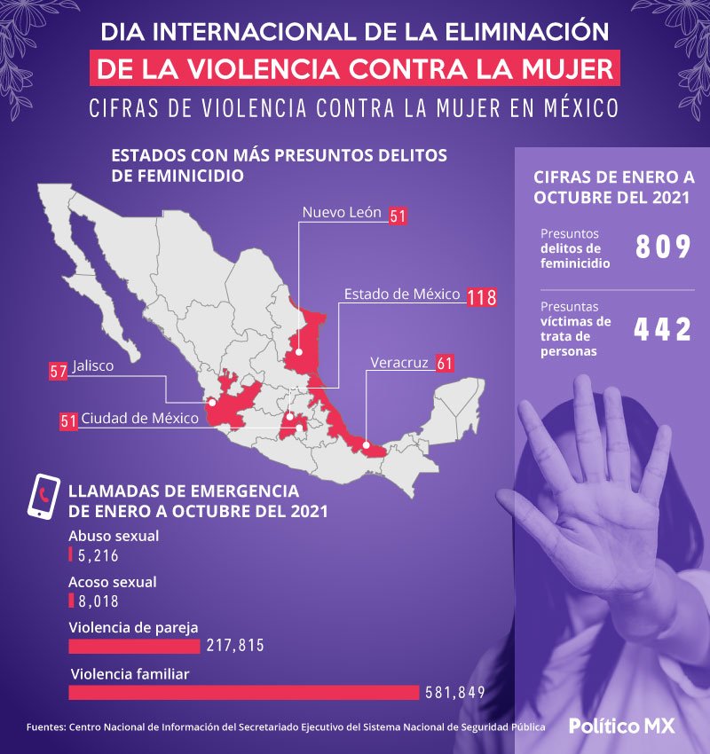 Cifras de violencia contra la mujer en México