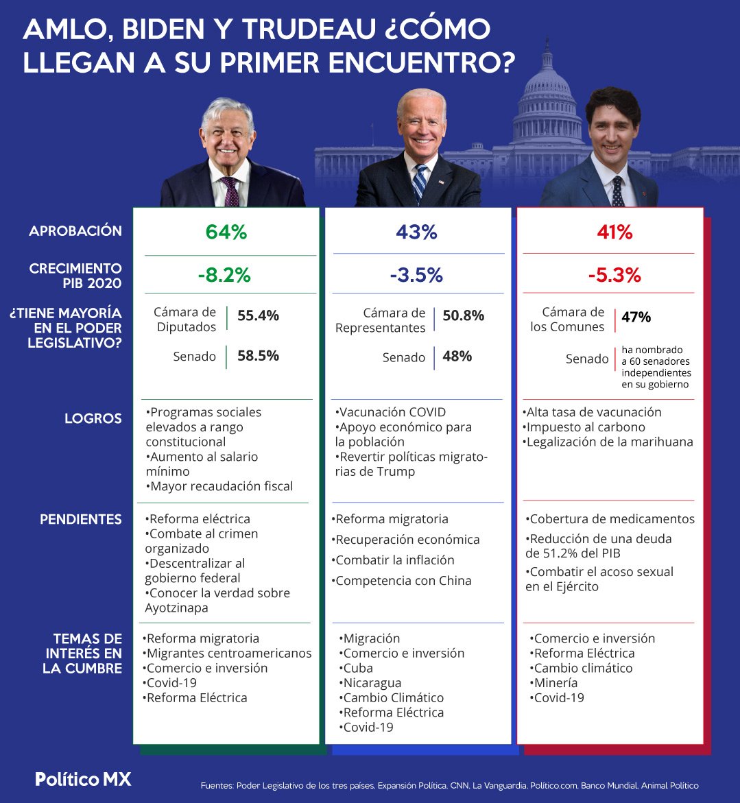 ¿Cómo llegaron AMLO, Biden y Trump a la Cumbre?