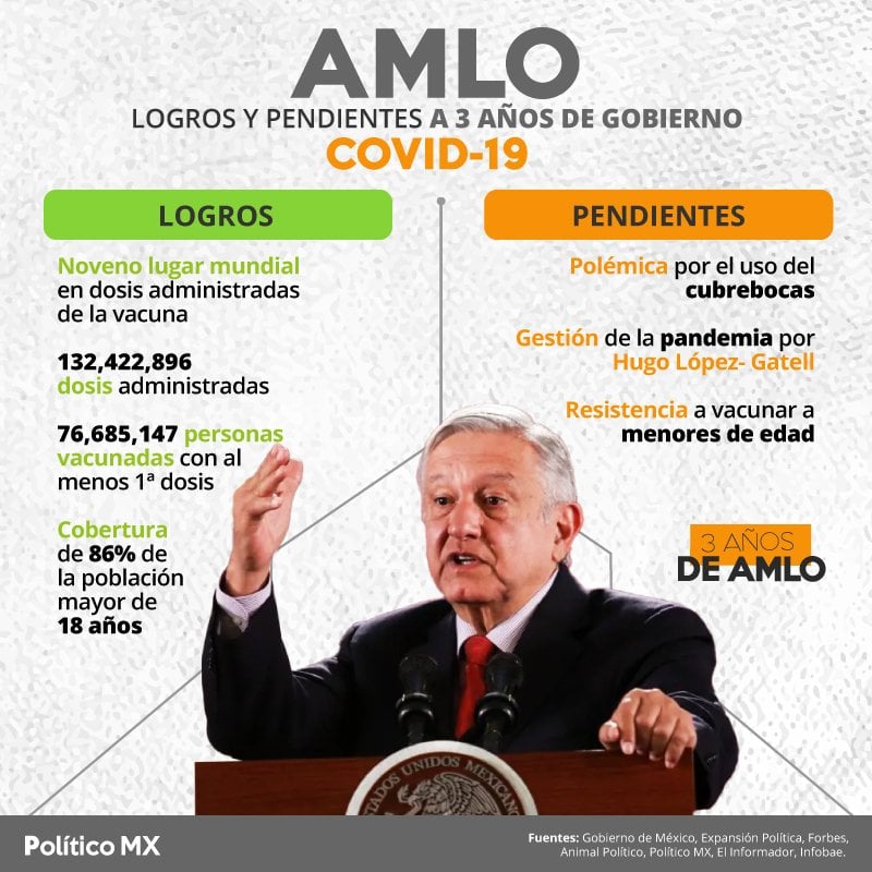 Logros y pendientes de AMLO a 3 años de gobierno: COVID-19