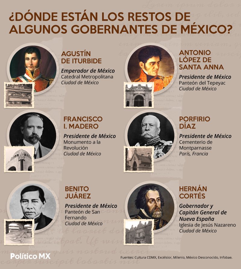 ¿Dónde están los restos de algunos gobernantes de México?