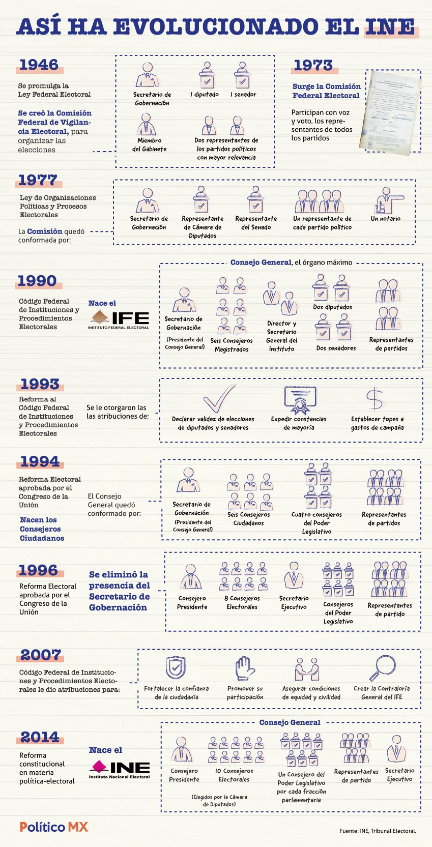 Así ha sido la evolución del INE