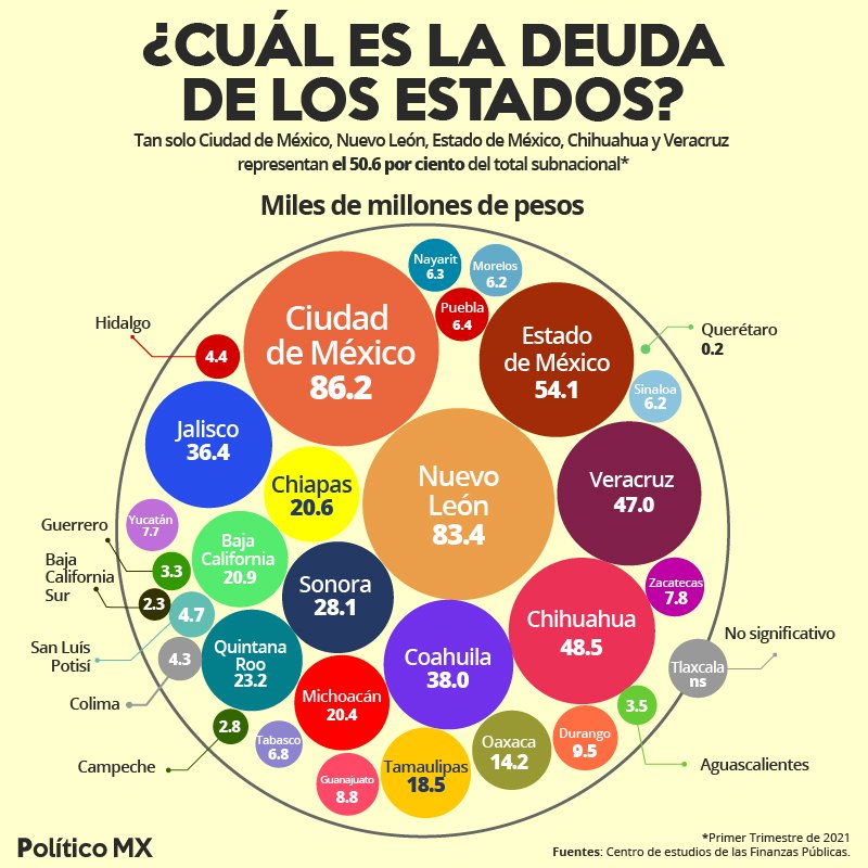 ¿Cuál es la deuda de los estados?