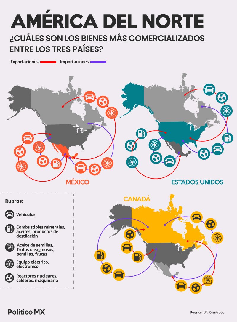 América del Norte ¿cuáles son los bienes más comercializados entre los tres países?