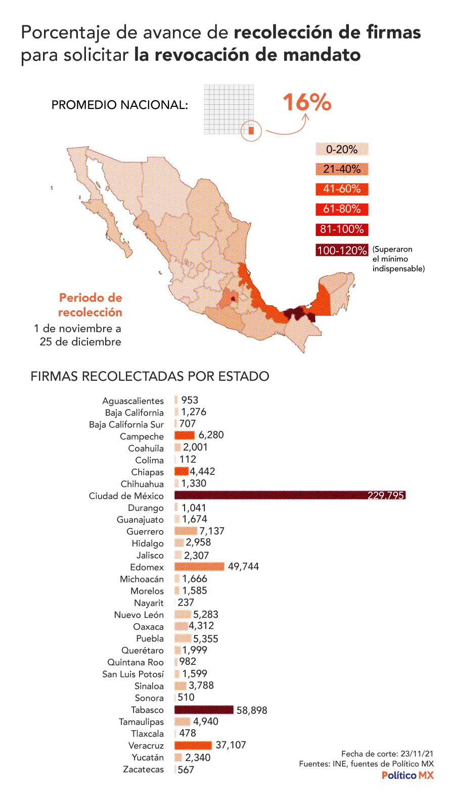 Porcentaje de avance de recolección de firmas para solicitar la revocación de mandato