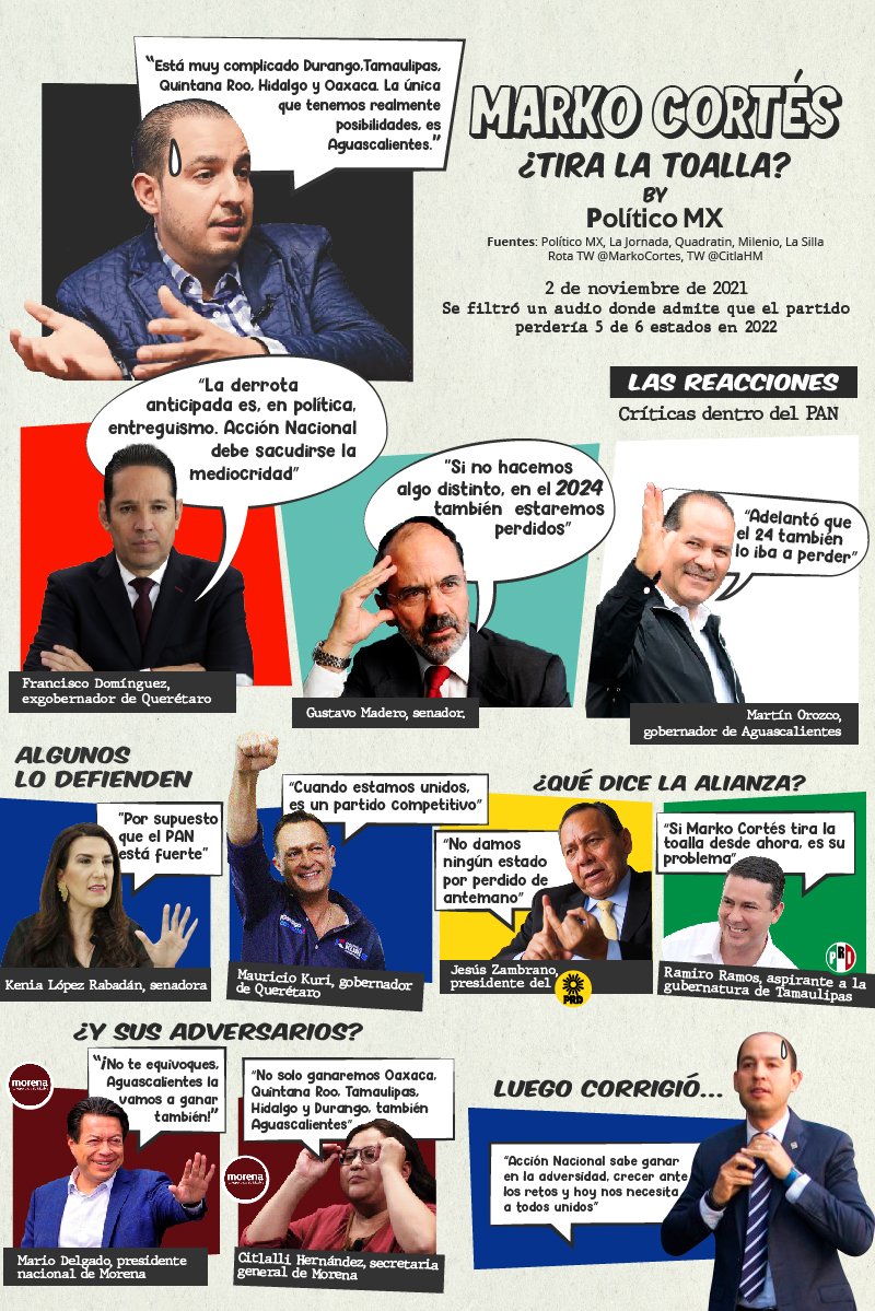 Marko Cortés ¿Tira la toalla?