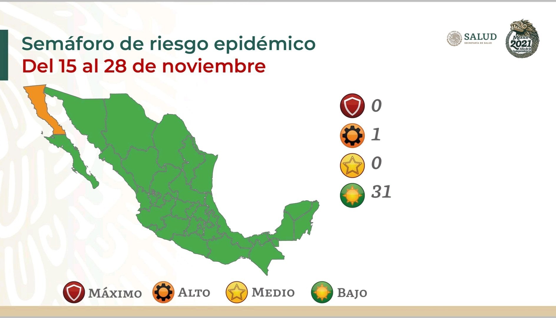 México cuenta con 31 estados en color verde del semáforo epidemiológico del COVID-19; Baja California está en naranja