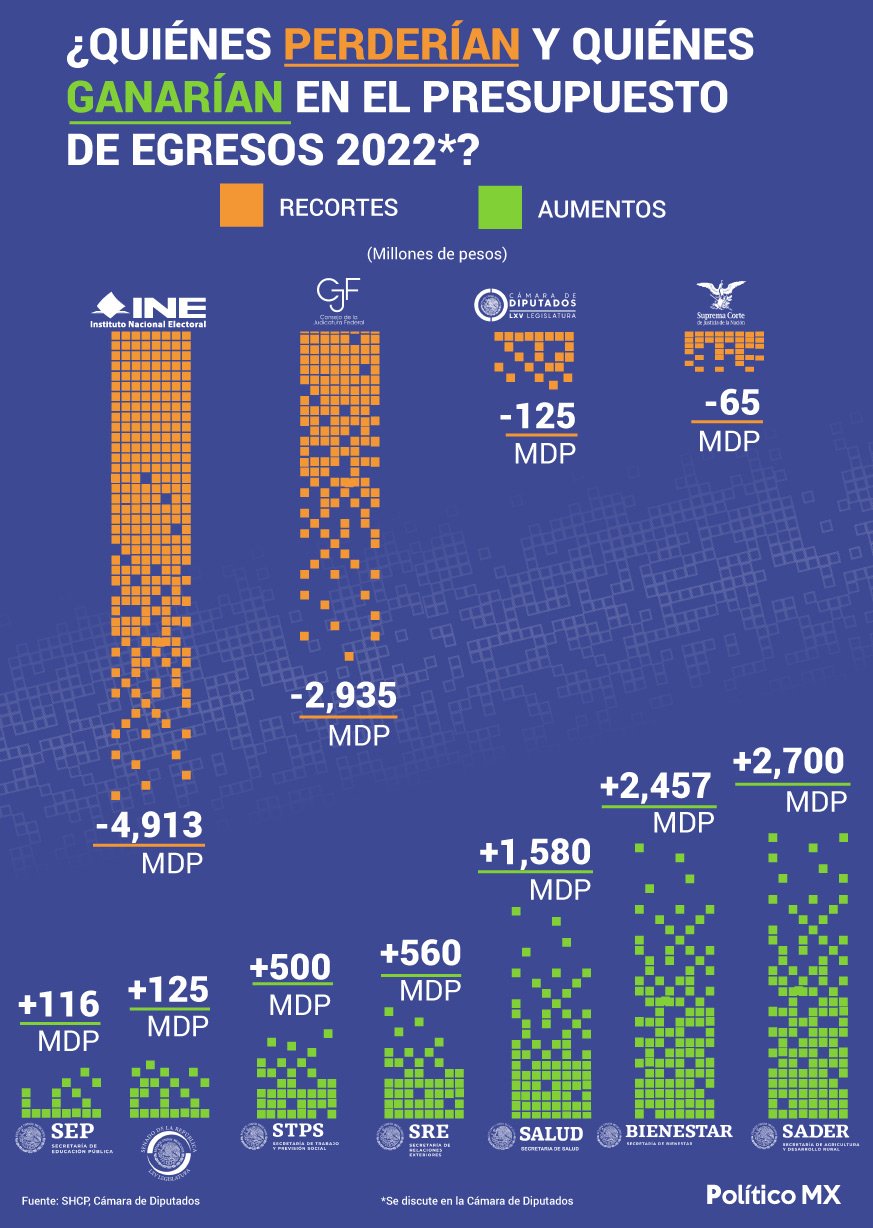 ¿Quiénes ganarían y perderían en el PEF 2022?
