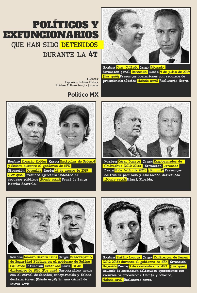 Políticos y exfuncionarios que han sido detenidos durante la 4T