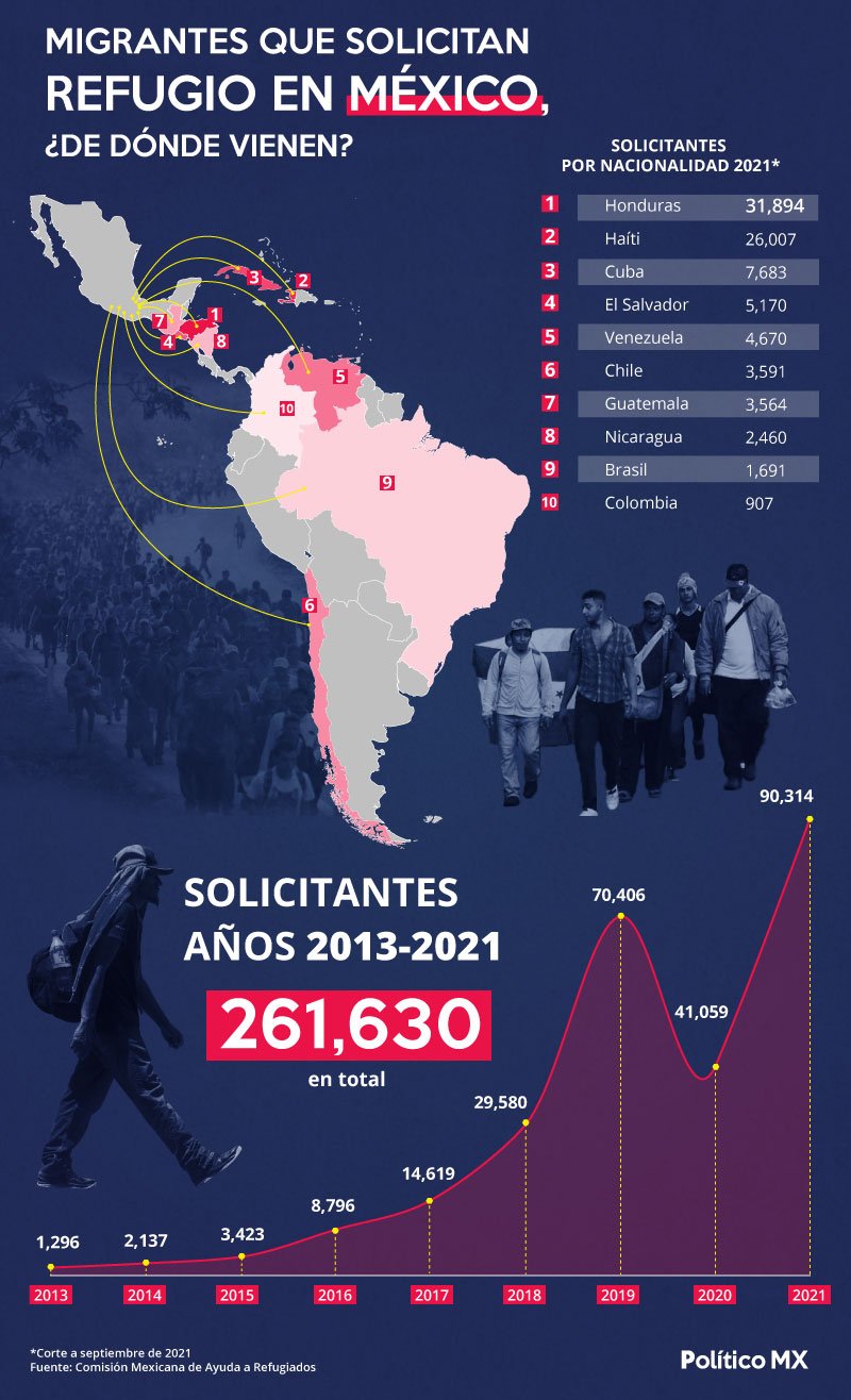 Migrantes que solicitan refugio en México, ¿de dónde vienen?