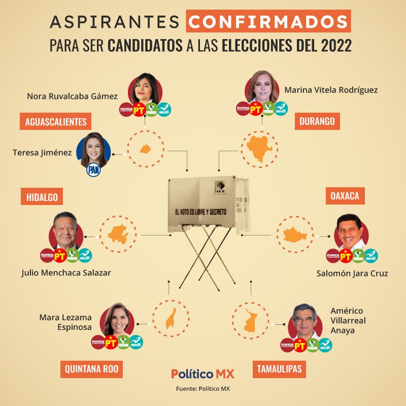 Aspirantes confirmados para ser candidatos a las elecciones del 2022
