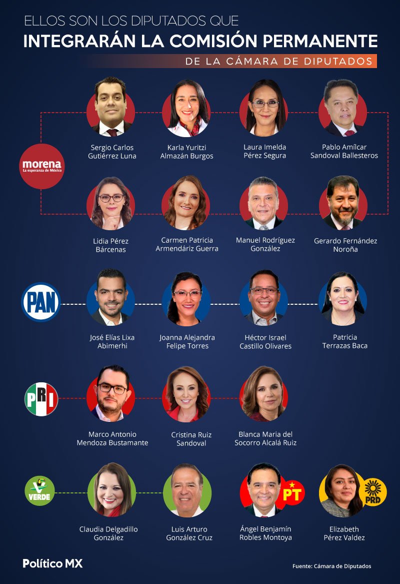 Ellos son los diputados que integrarán la Comisión Permanente en la Cámara de Diputados