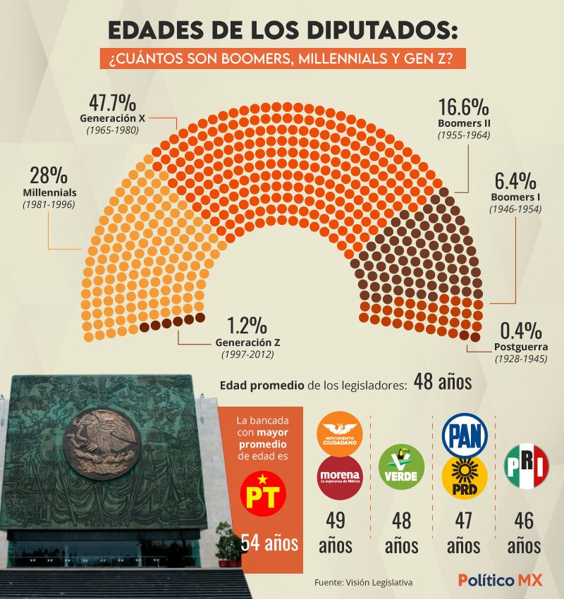 Edades de los Diputados: ¿cuántos son boomers, millennials y gen z?