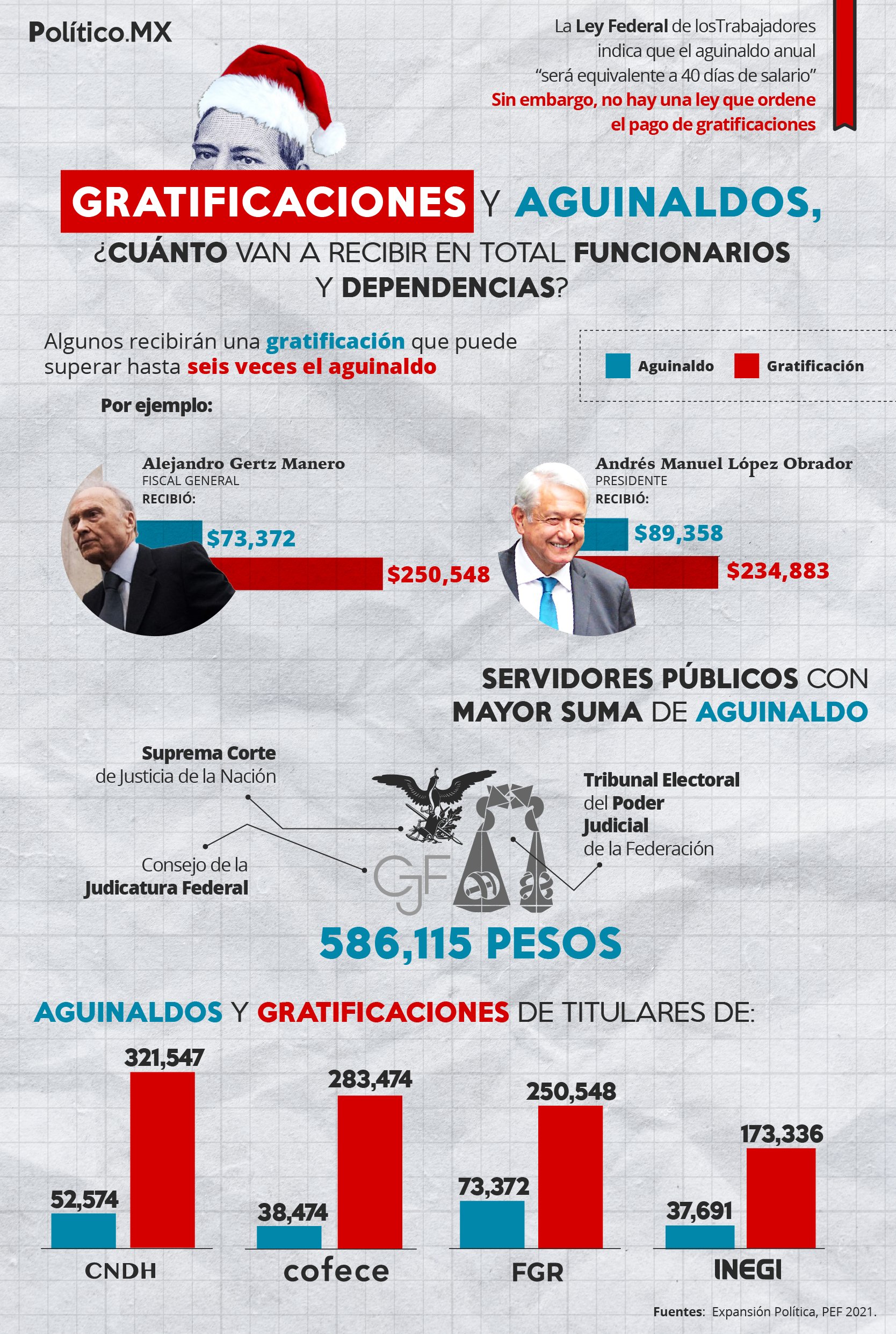Gratificaciones y aguinaldos, ¿Cuánto van a recibir en total funcionarios y dependencias?