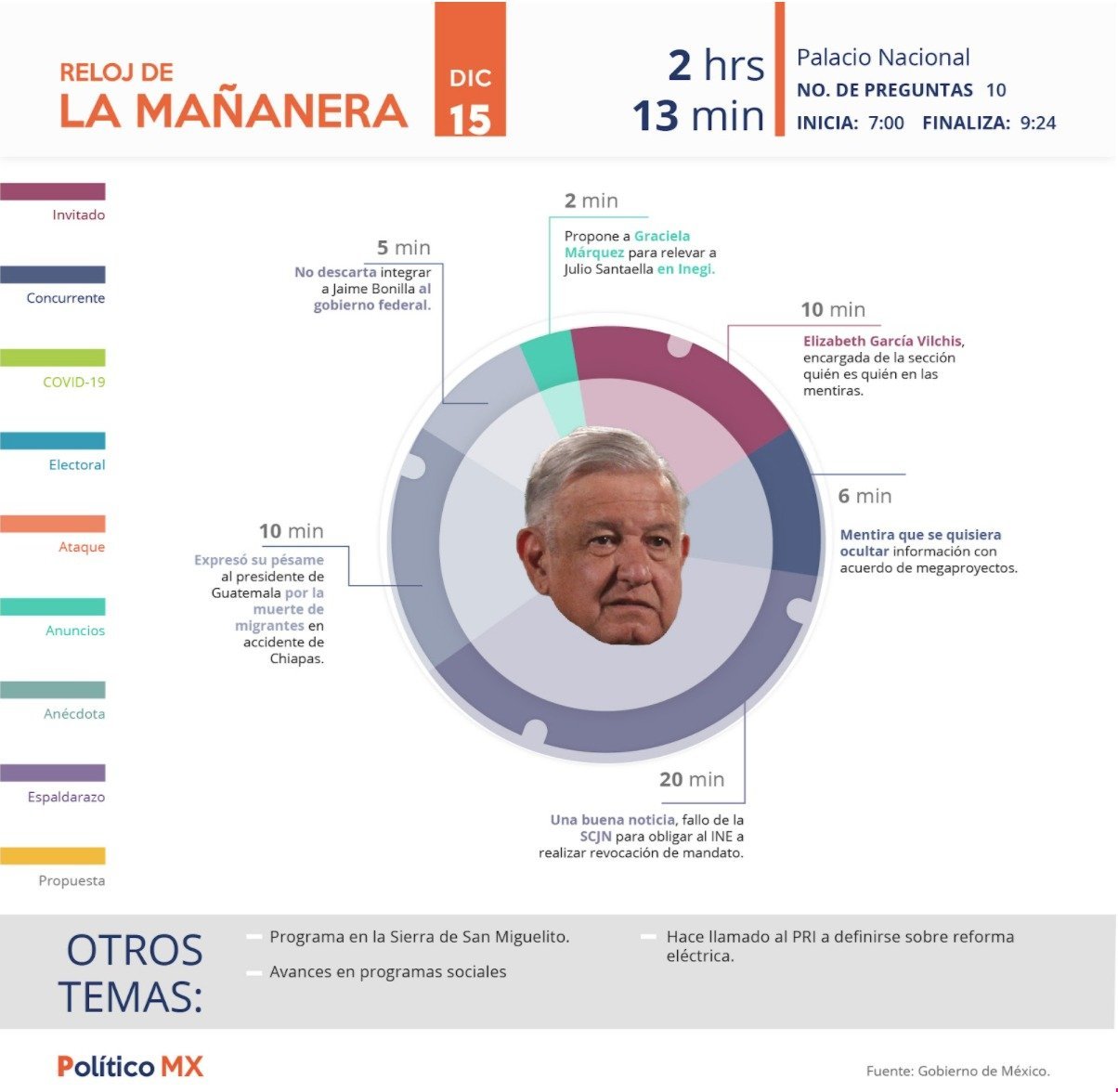 ¿Cuánto de la mañanera dedicó AMLO a la SCJN, Jaime Bonilla y Megaproyectos?