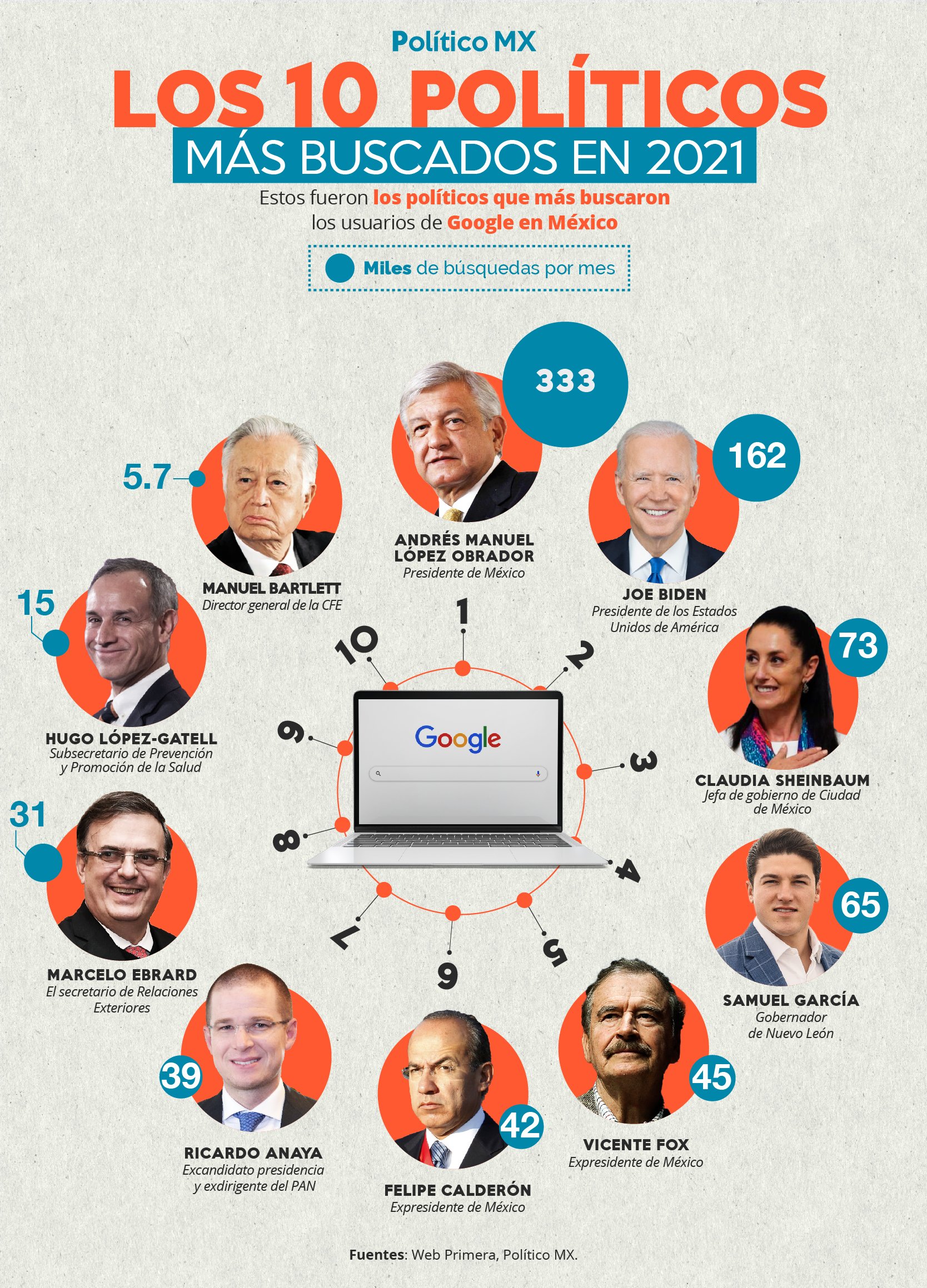 Los 10 políticos más buscados en google