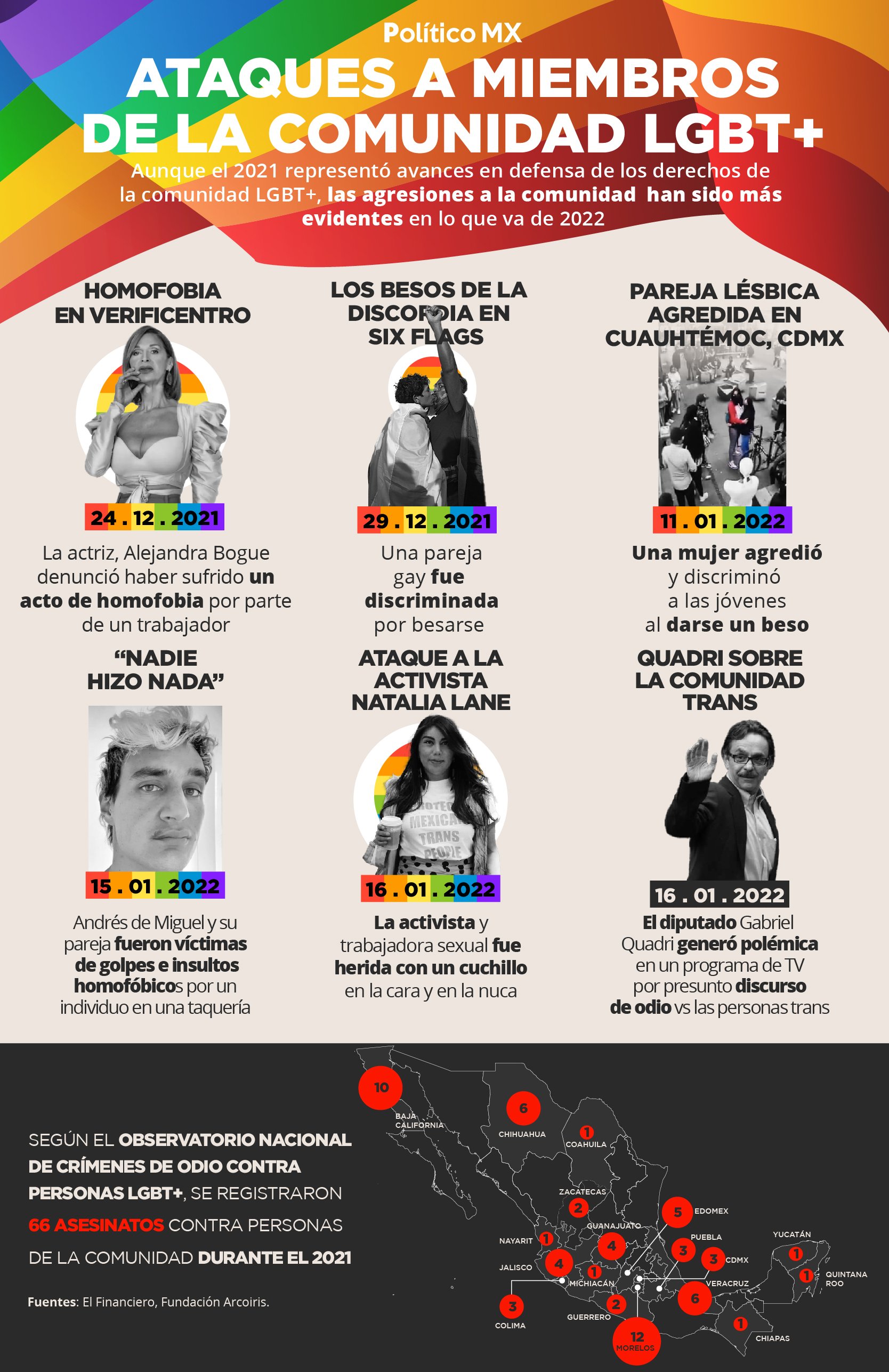 Ataques a miembros de la comunidad LGBT+