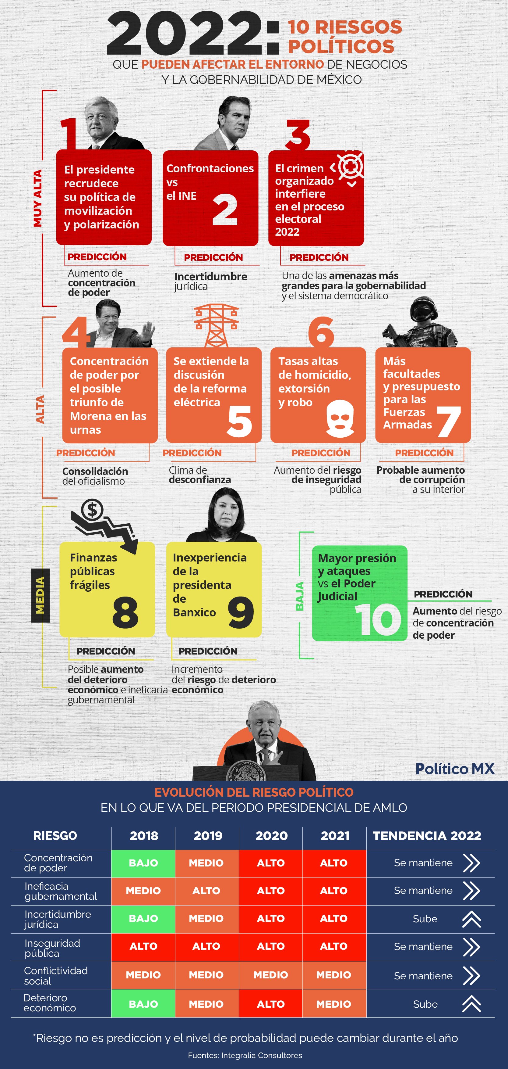 2022: 10 riesgos políticos