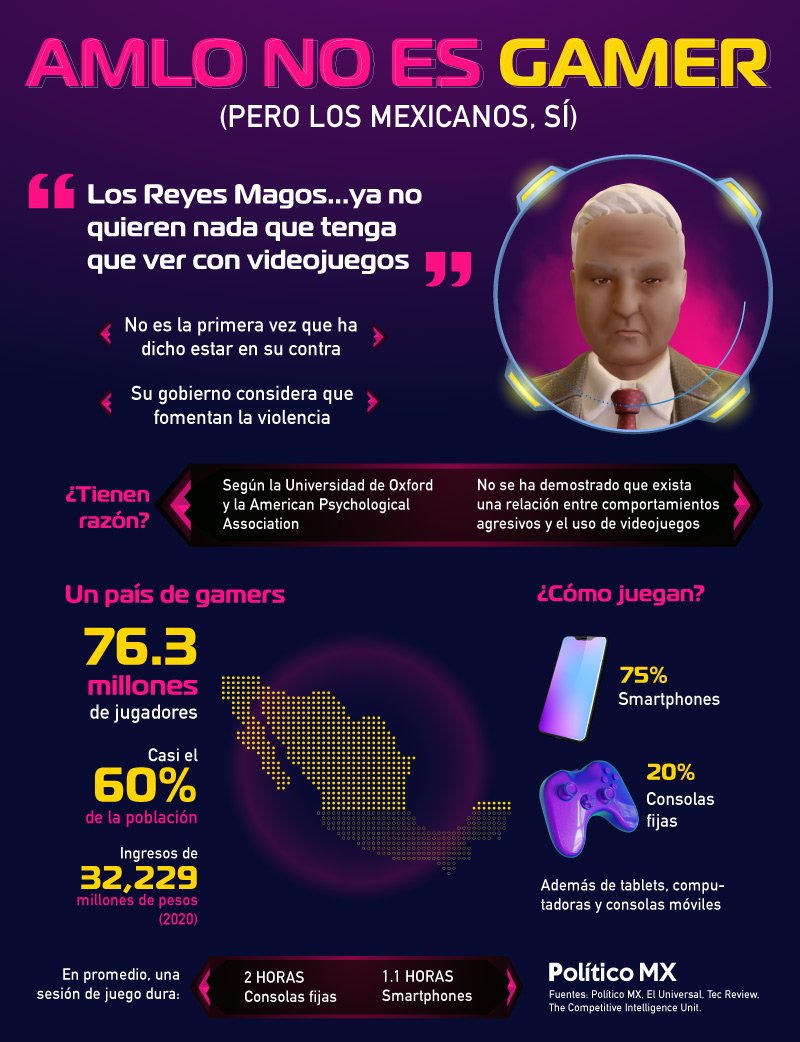 AMLO no es gamer pero los mexicanos sí