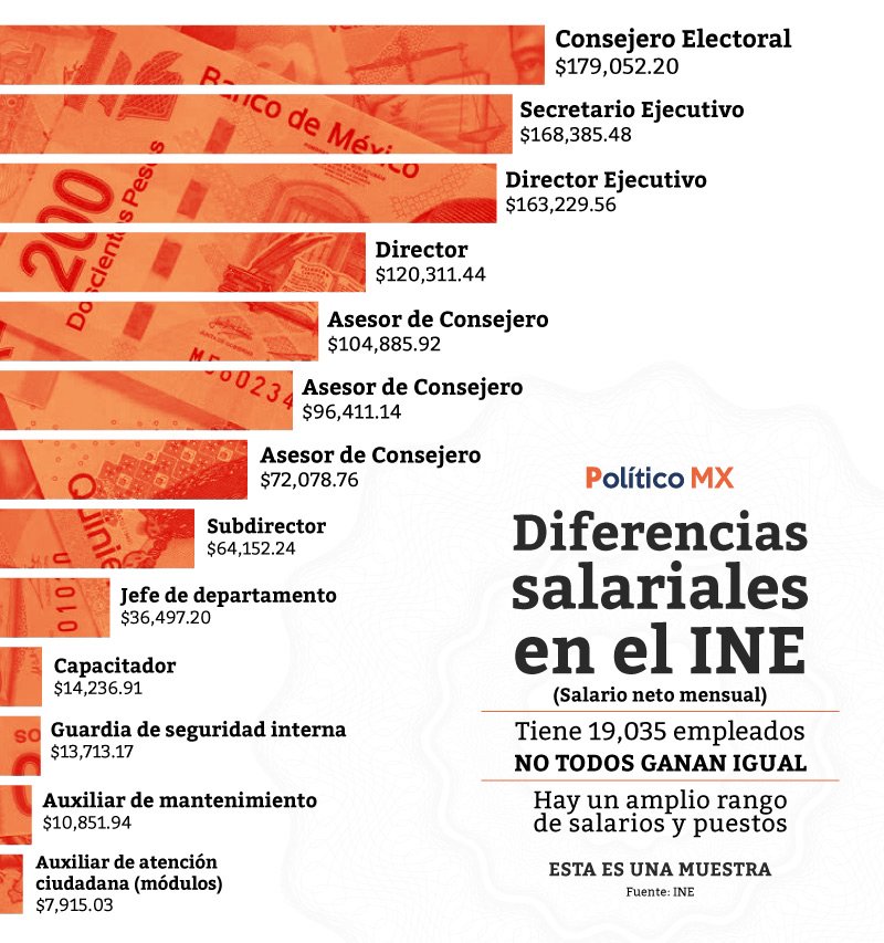 Diferencias salariales en el INE