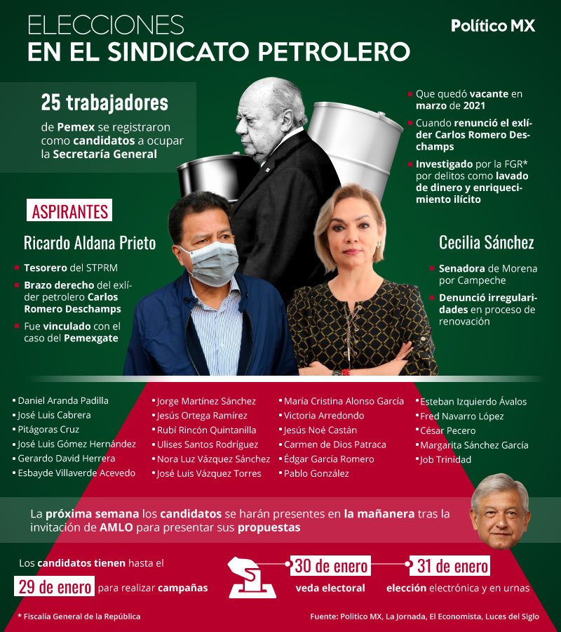 Elecciones en el sindicato petrolero