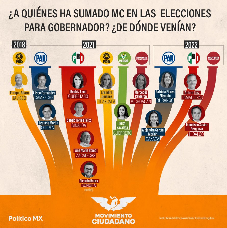 ¿A quiénes ha sumado MC en las elecciones para gobernador?