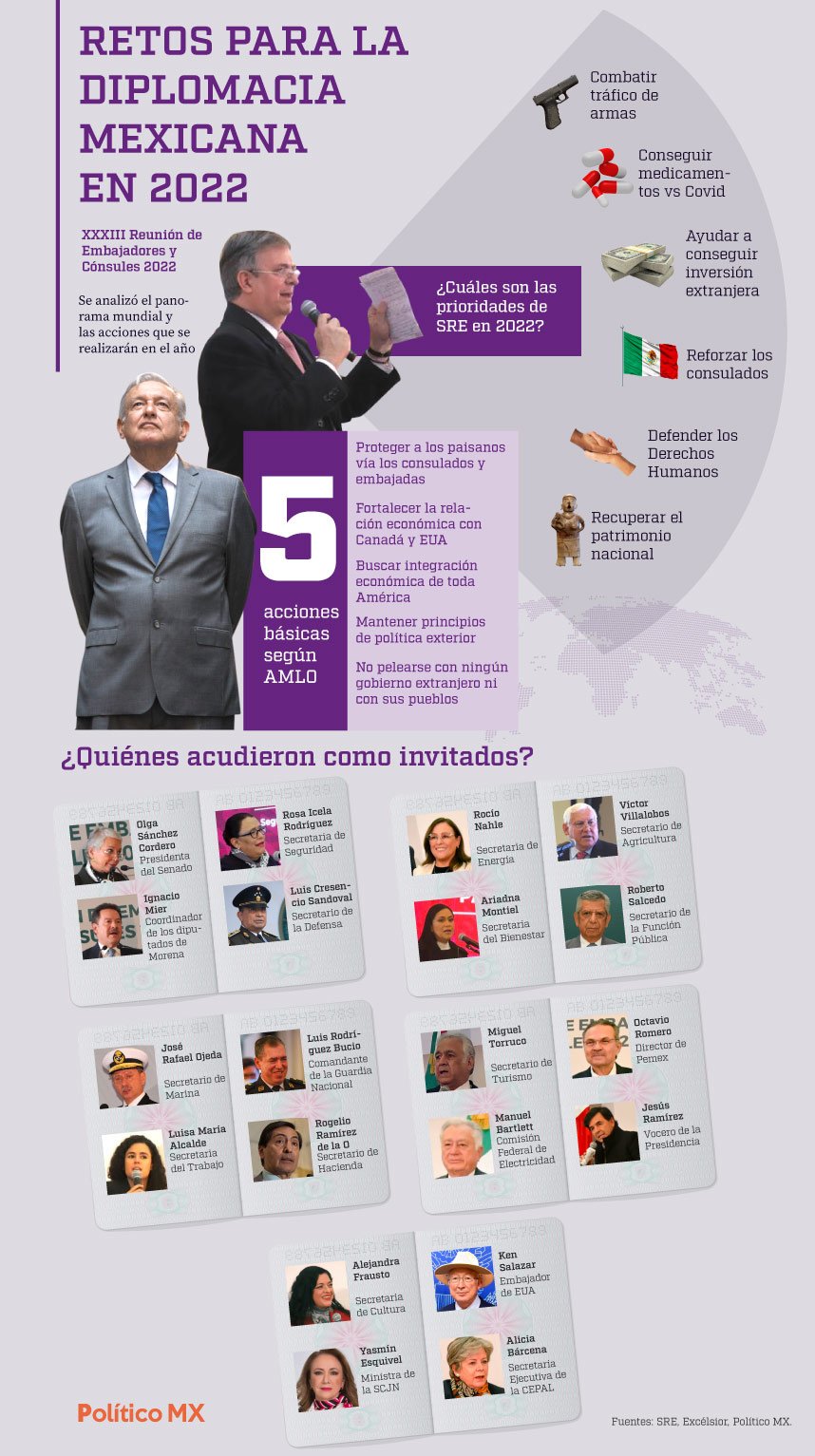 Retos para la diplomacia mexicana en 2022
