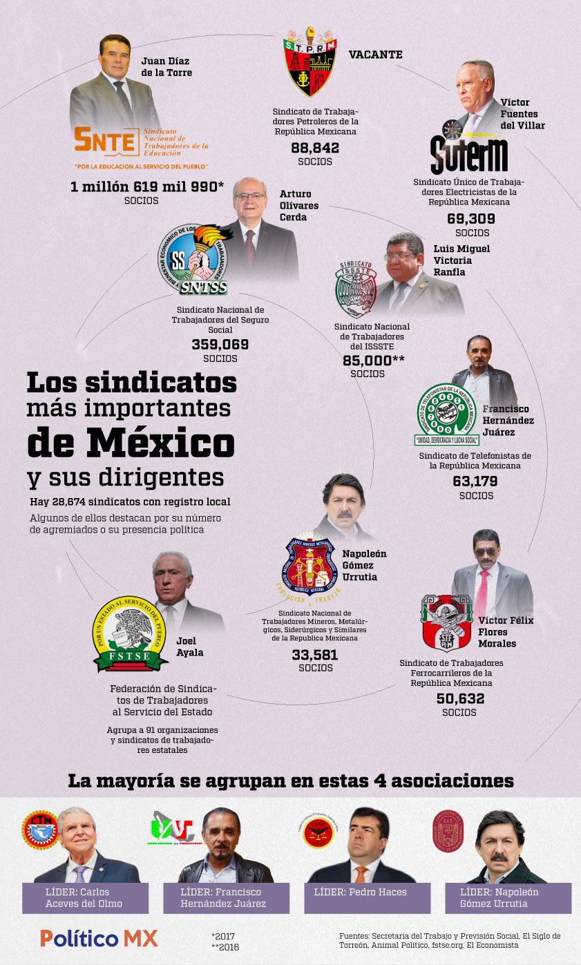 Los sindicatos más importantes de México
