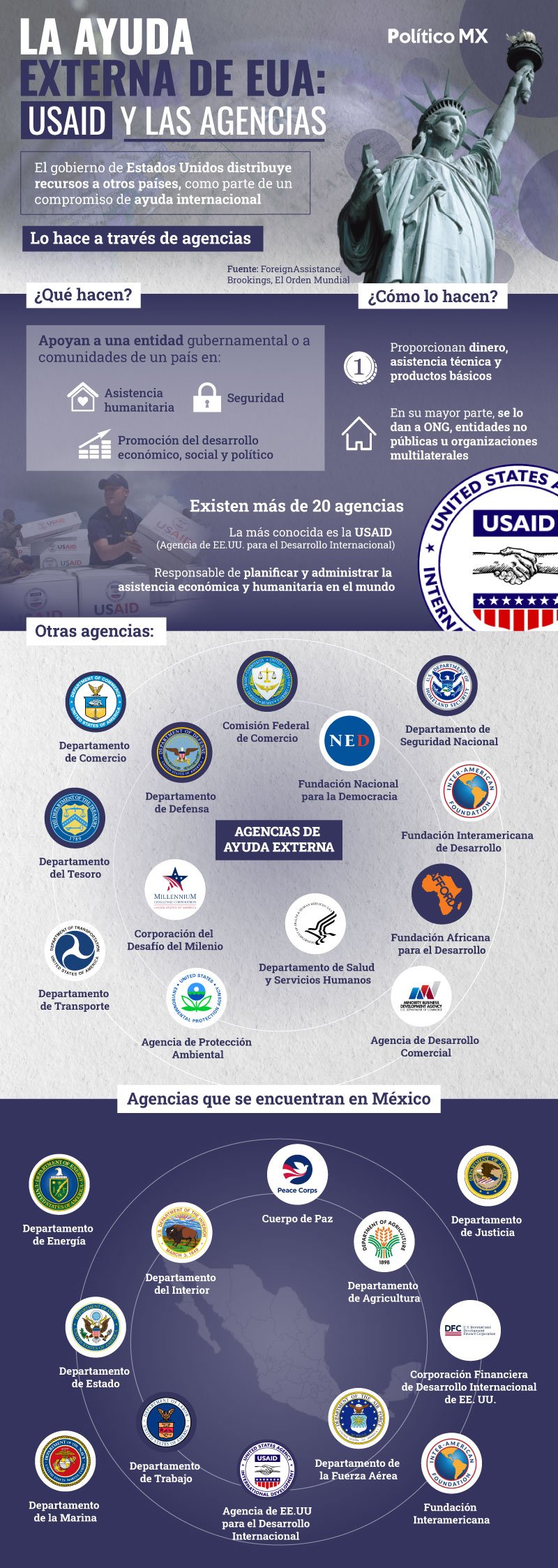 La ayuda externa de EUA: USAID y las agencias