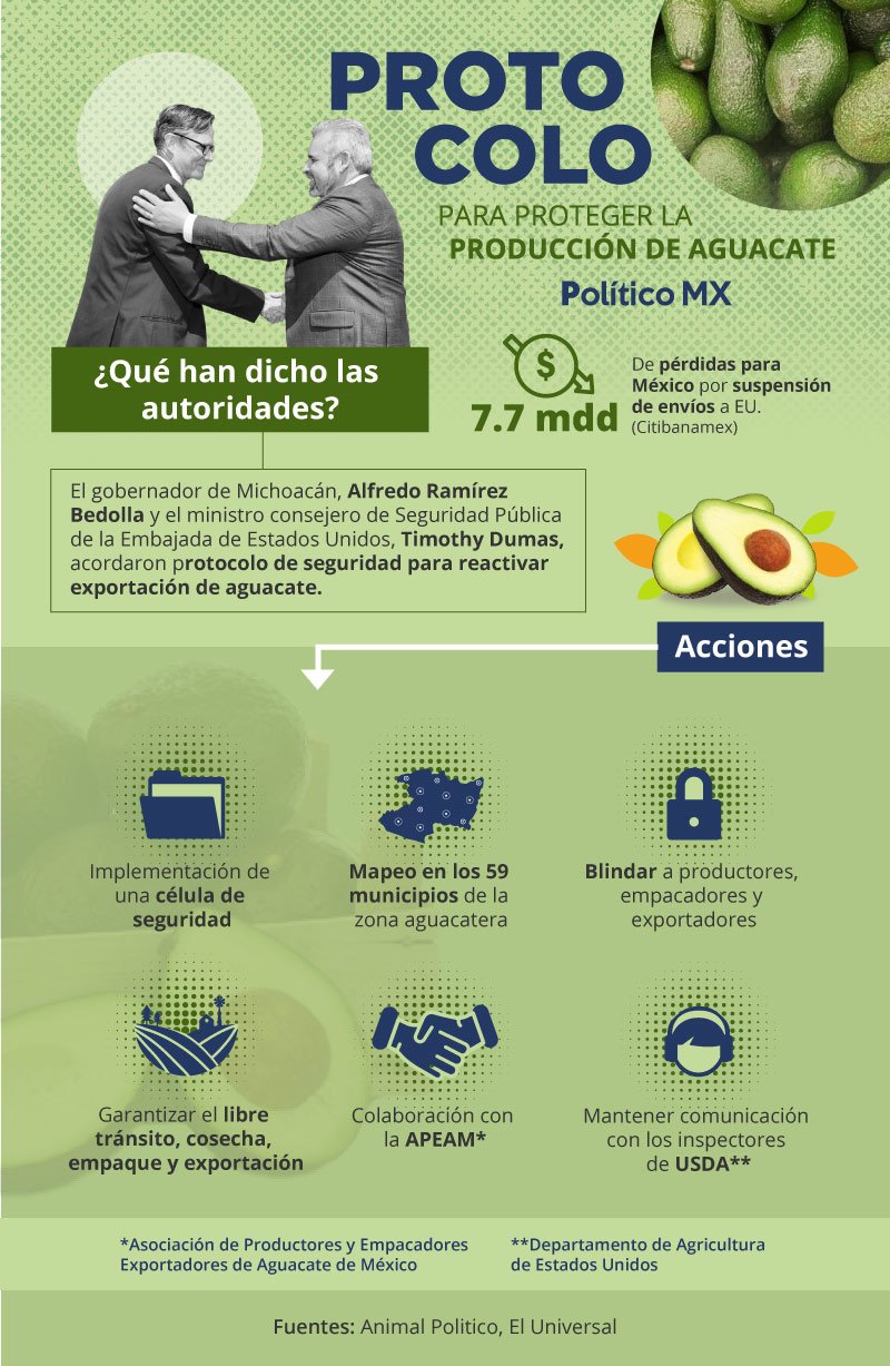 Protocolo para proteger la producción de aguacate