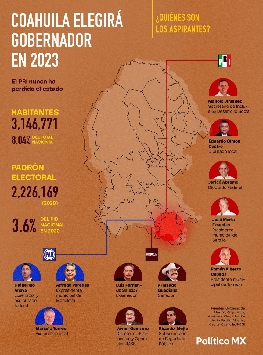 Aspirantes a la gubernatura de Coahuila en 2023