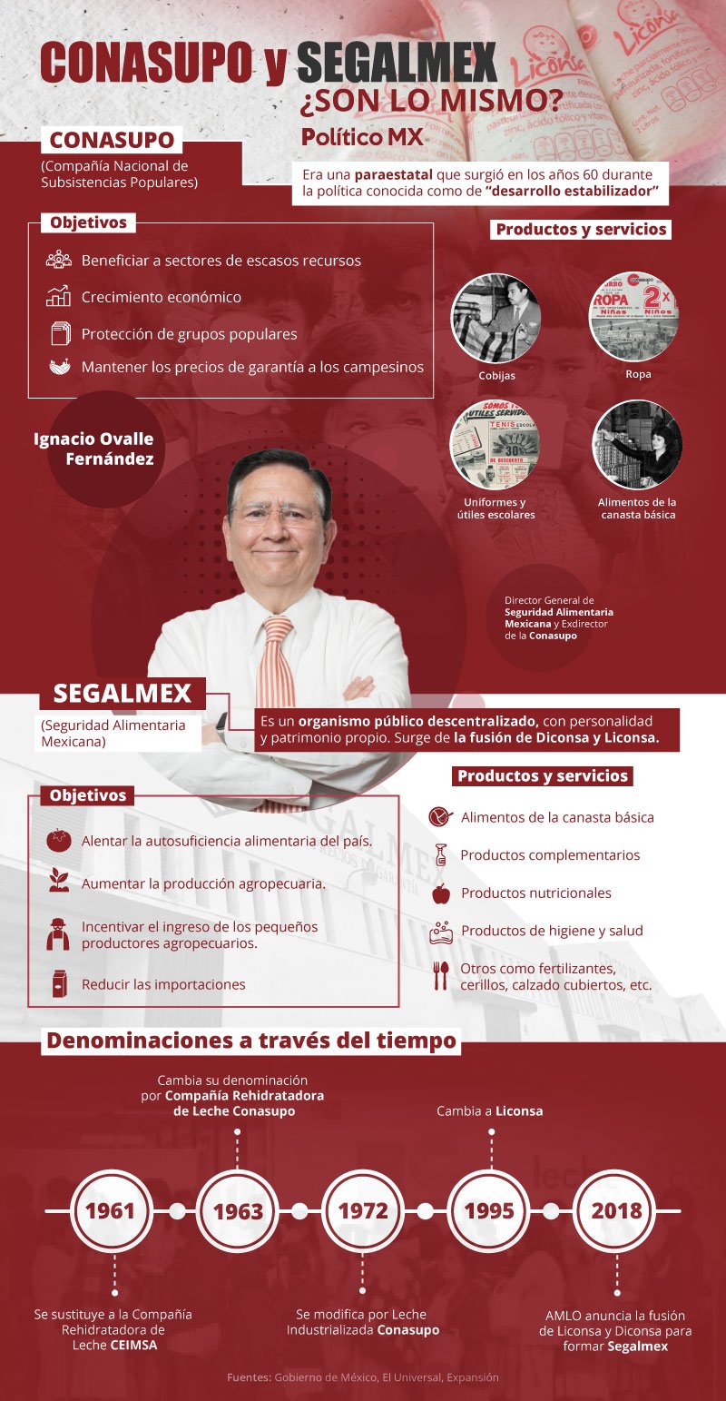 CONASUPO y SEGALMEX ¿son lo mismo?