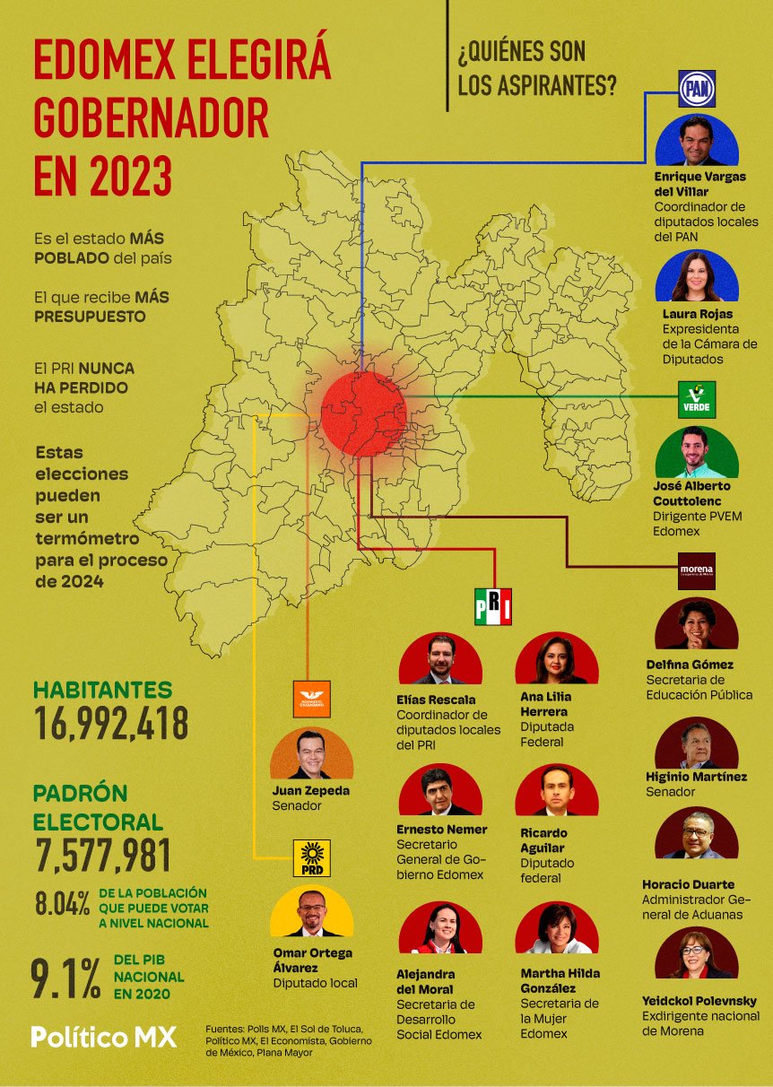 Aspirantes a la gubernatura del Edomex en 2023