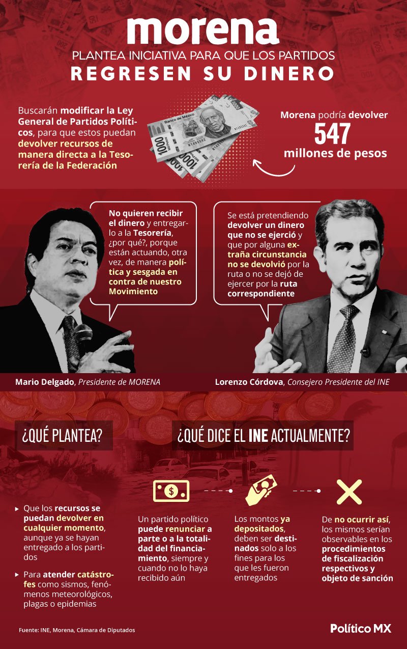 Morena plantea iniciativa para que los partidos regresen su dinero