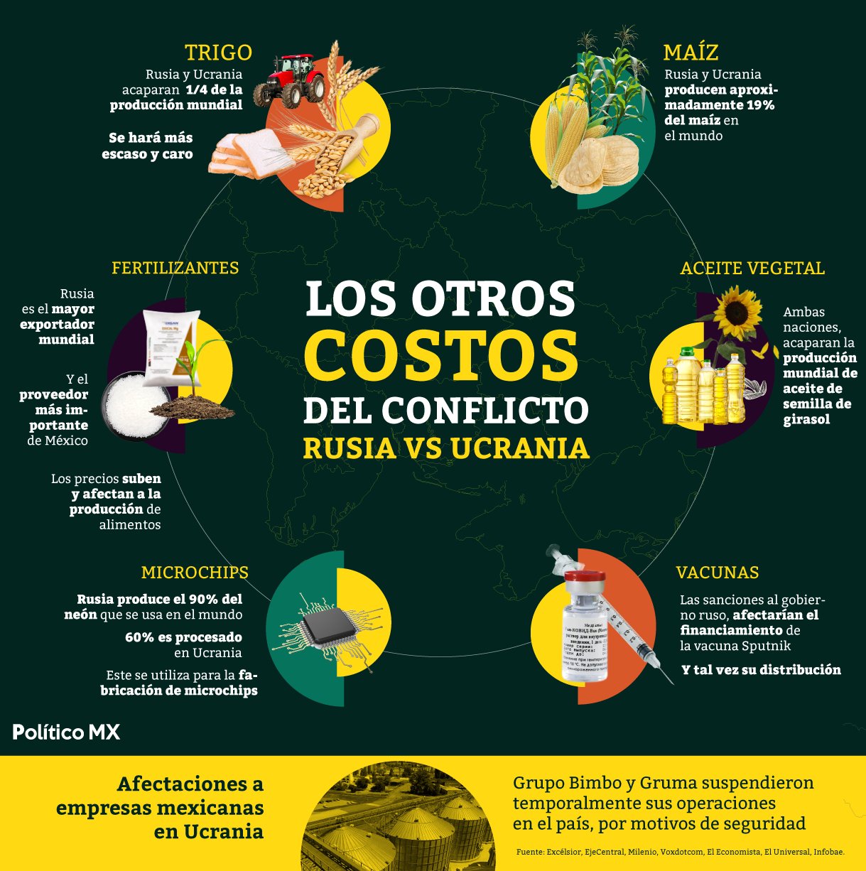 Trigo, maíz, fertilizantes: afectaciones por el conflicto Rusia vs Ucrania