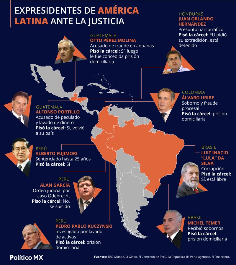 Expresidentes de América Latina ante la justicia
