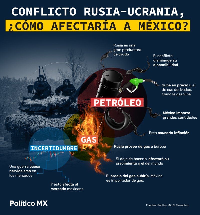 ¿Cómo afectaría a México el conflicto Rusia-Ucrania?