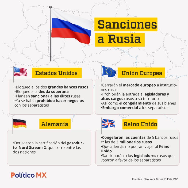 Sanciones a Rusia por Ucrania