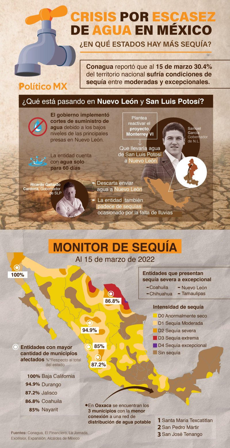 Crisis de sequía en México