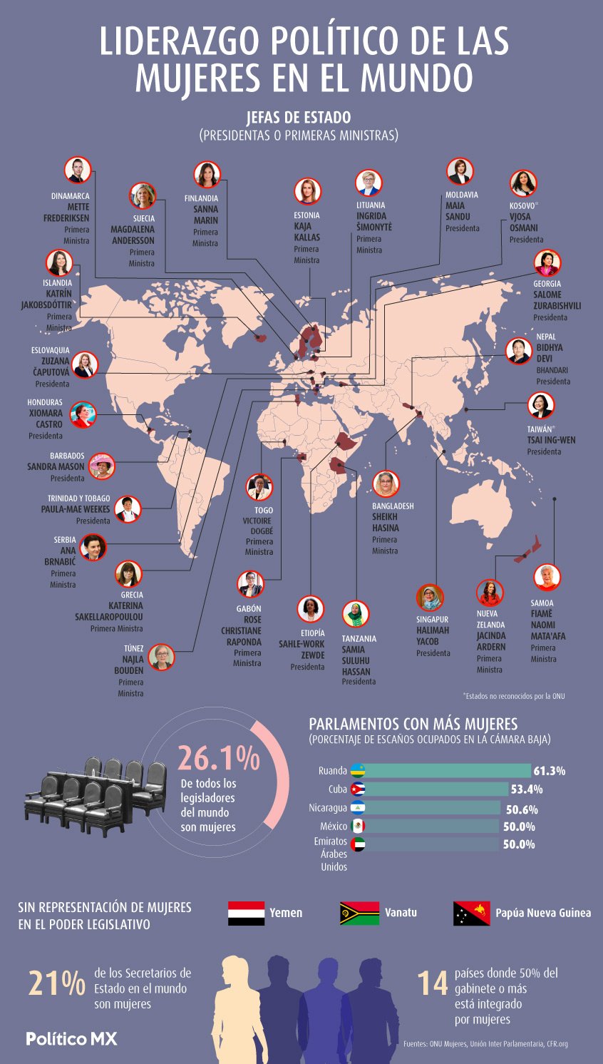 Liderazgo político de las mujeres en el mundo