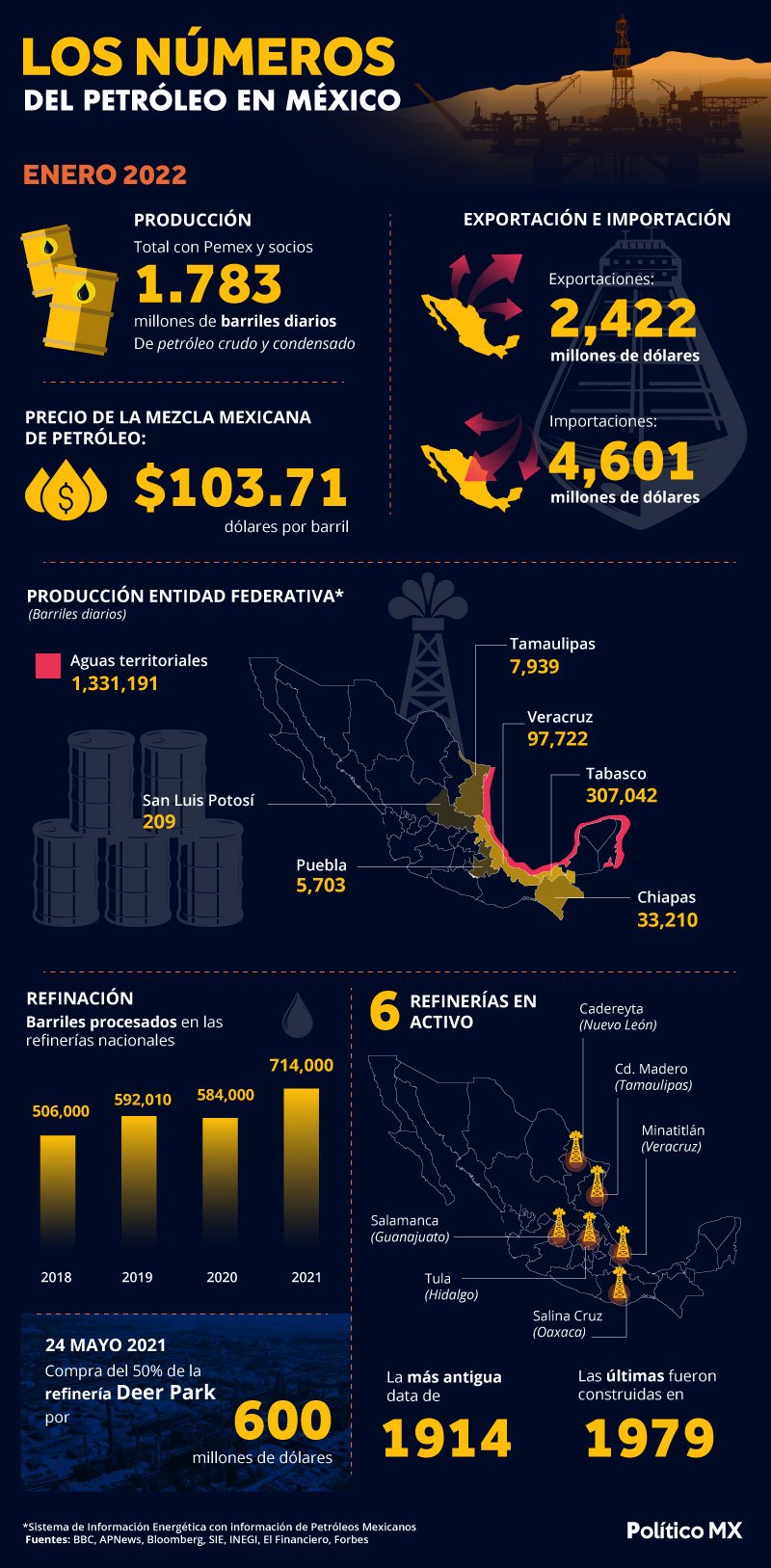 Los números del petróleo en México